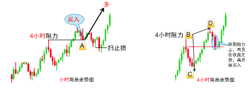 时间框架区域结合收盘价可以精准过滤小行情以及减少看盘时间