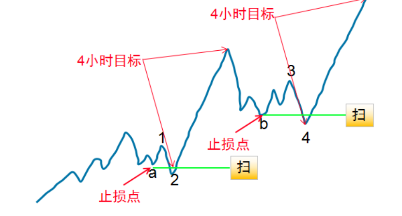 在黄金外汇交易中应该怎么结合时间框架区域去设置止损